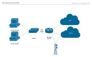 Sd wan