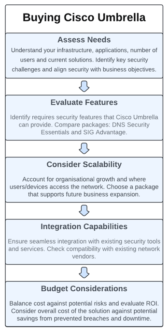 Cisco_Umbrella_Buying