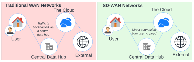 Cloud-Access-Traditional-WAN-VS-SDWAN-1