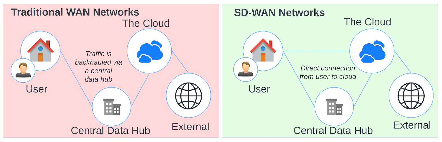 Cloud-Access-Traditional-WAN-VS-SDWAN-1