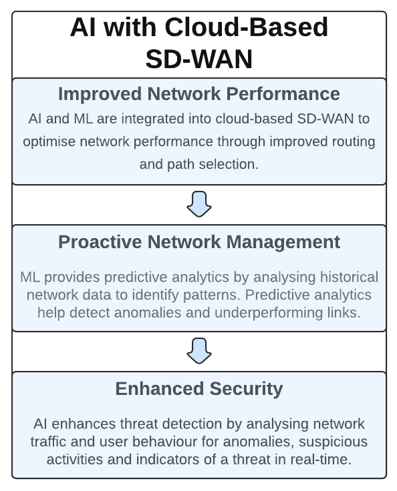 Cloud-Based-SD-WAN-AI