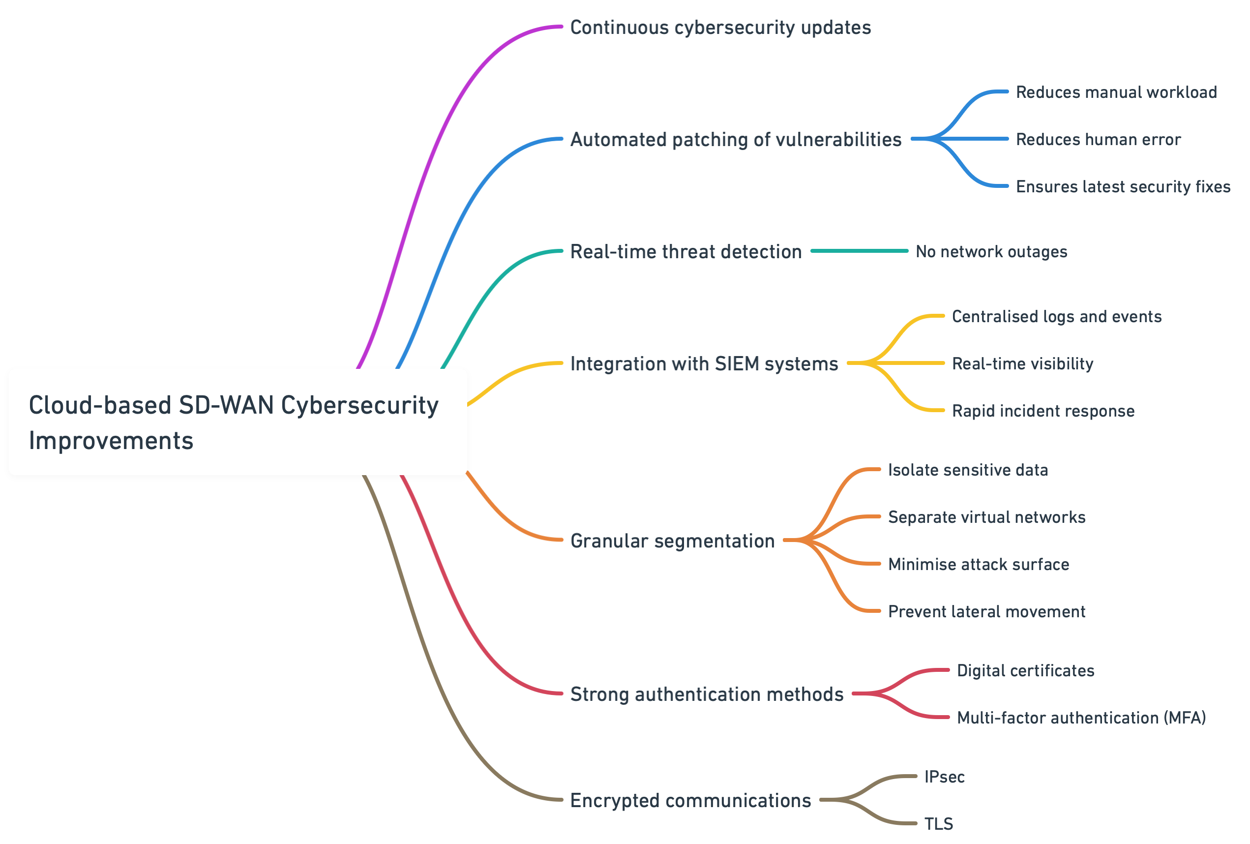 Cloud-Based-SDWAN-CS-Improvements