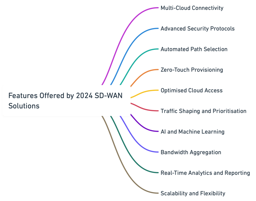 Features-Offered-By-2024-SDWAN-Solutions