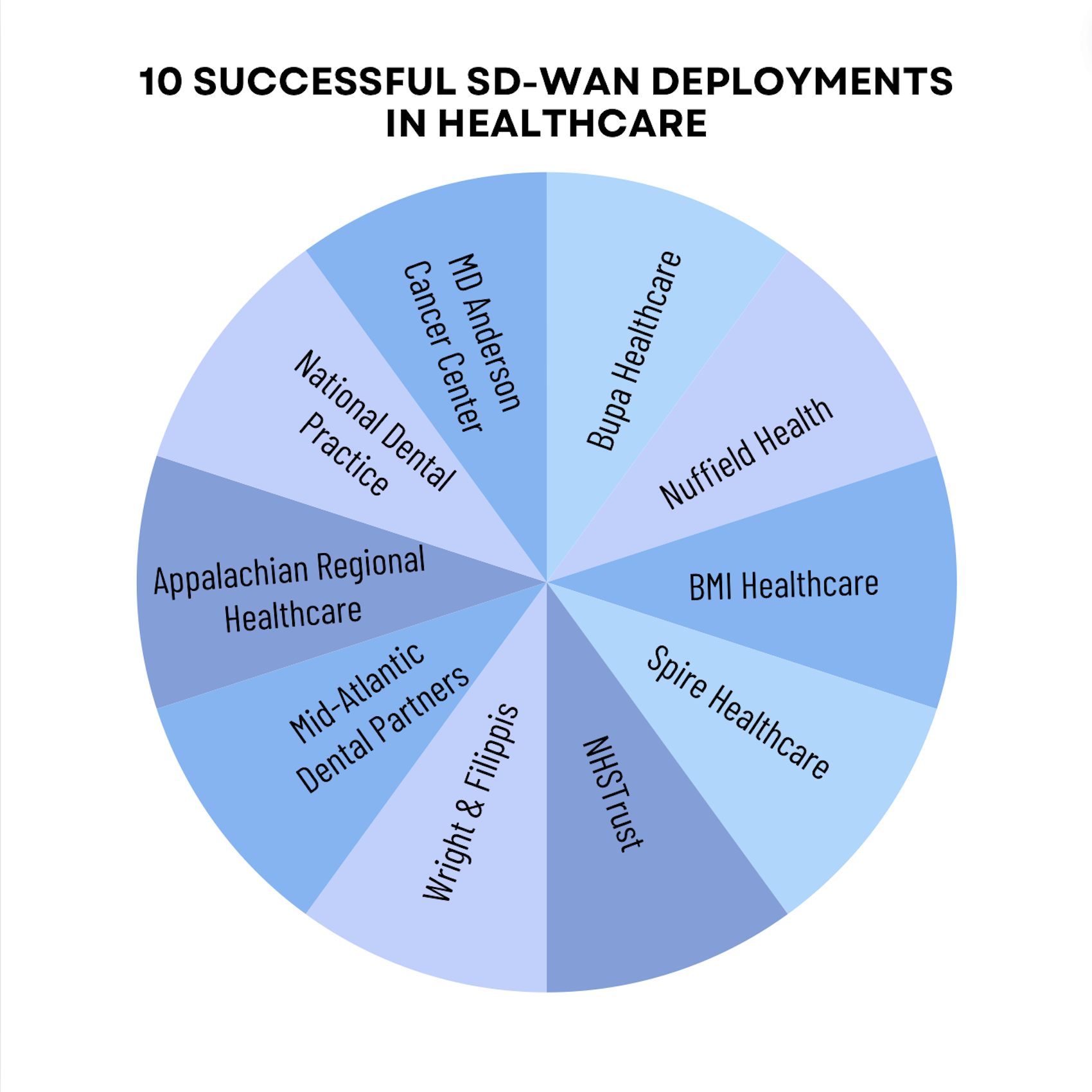 Case Studies: Successful SD-WAN Deployments in Healthcare