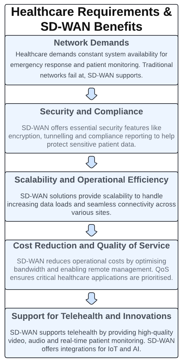 How to Choose SD-WAN for Healthcare