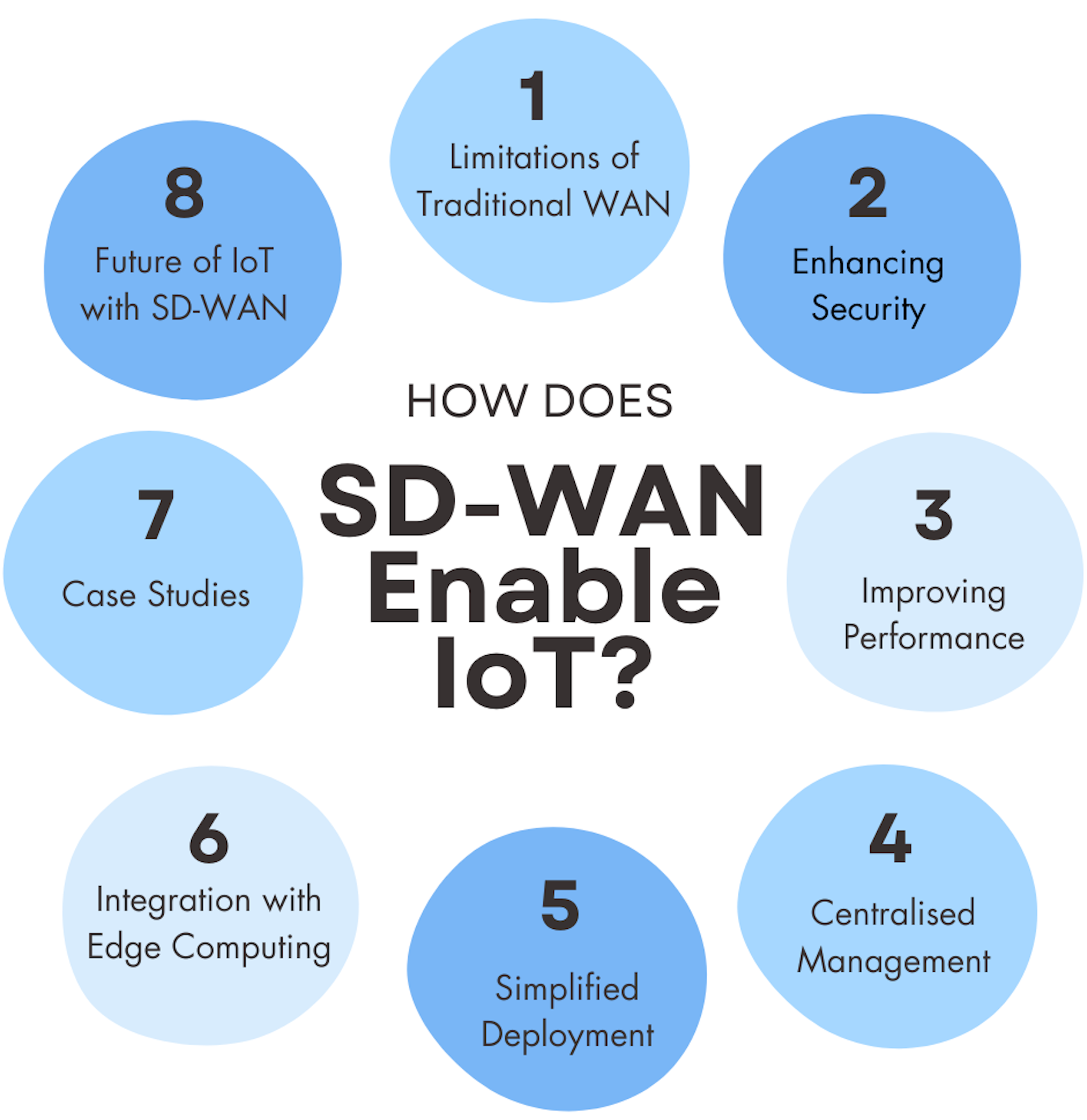 How Does SD-WAN enable Internet of Things (IoT)?