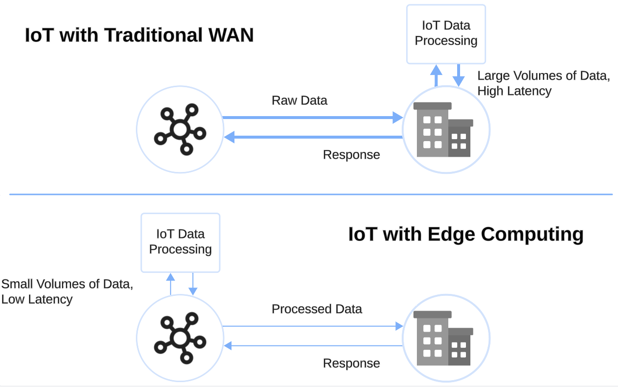 IoT with Traditional WAN vs IoT with Edge Computing