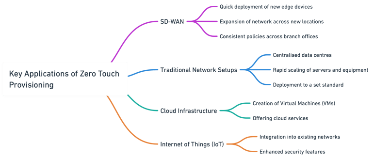 Key_Applications_of_Zero_Touch_Provisioning