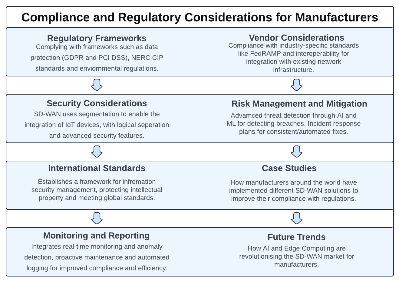 Compliance and Regulatory Considerations for SD-WAN in Manufacturing