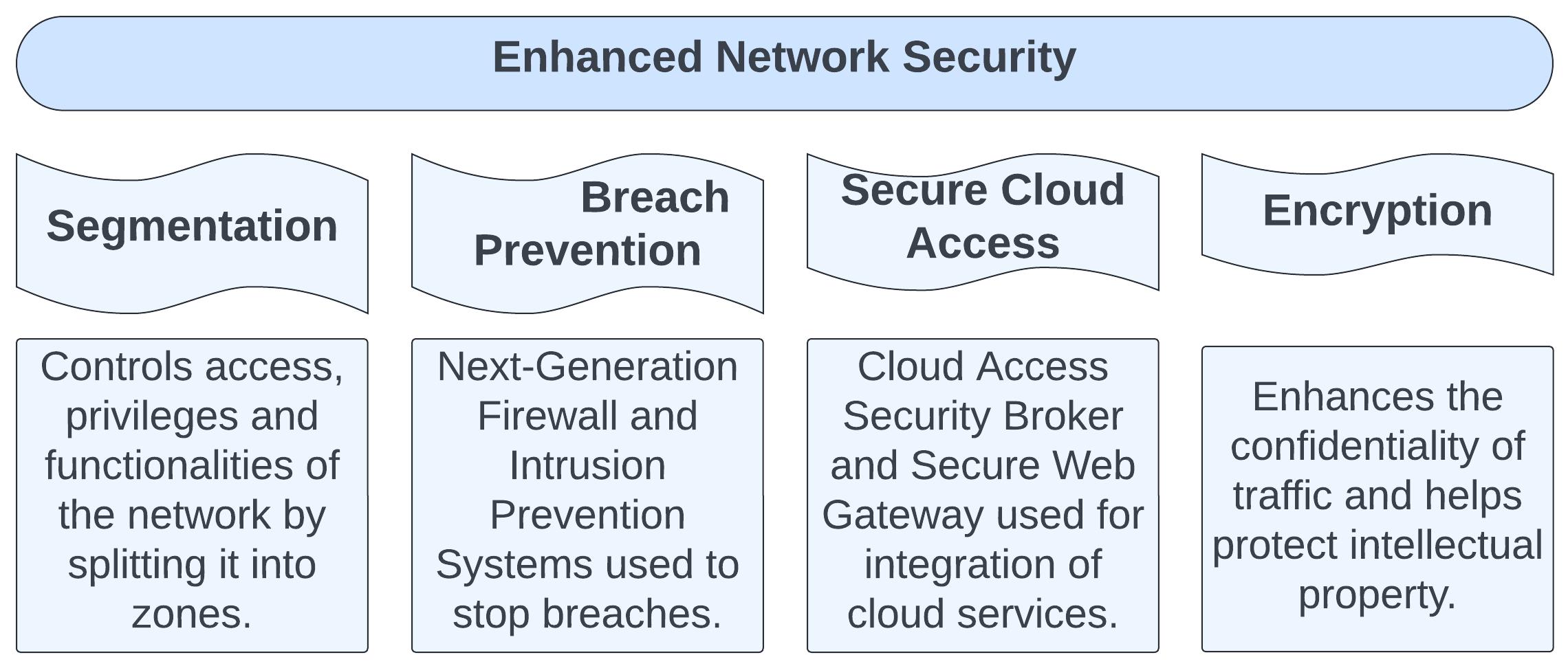 Manufacturing_Enhanced_Network_Security