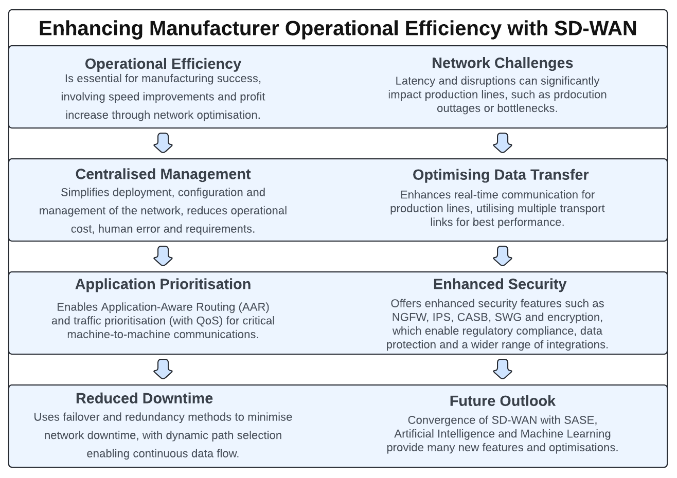 Enhancing Operational Efficiency with SD-WAN in Manufacturing