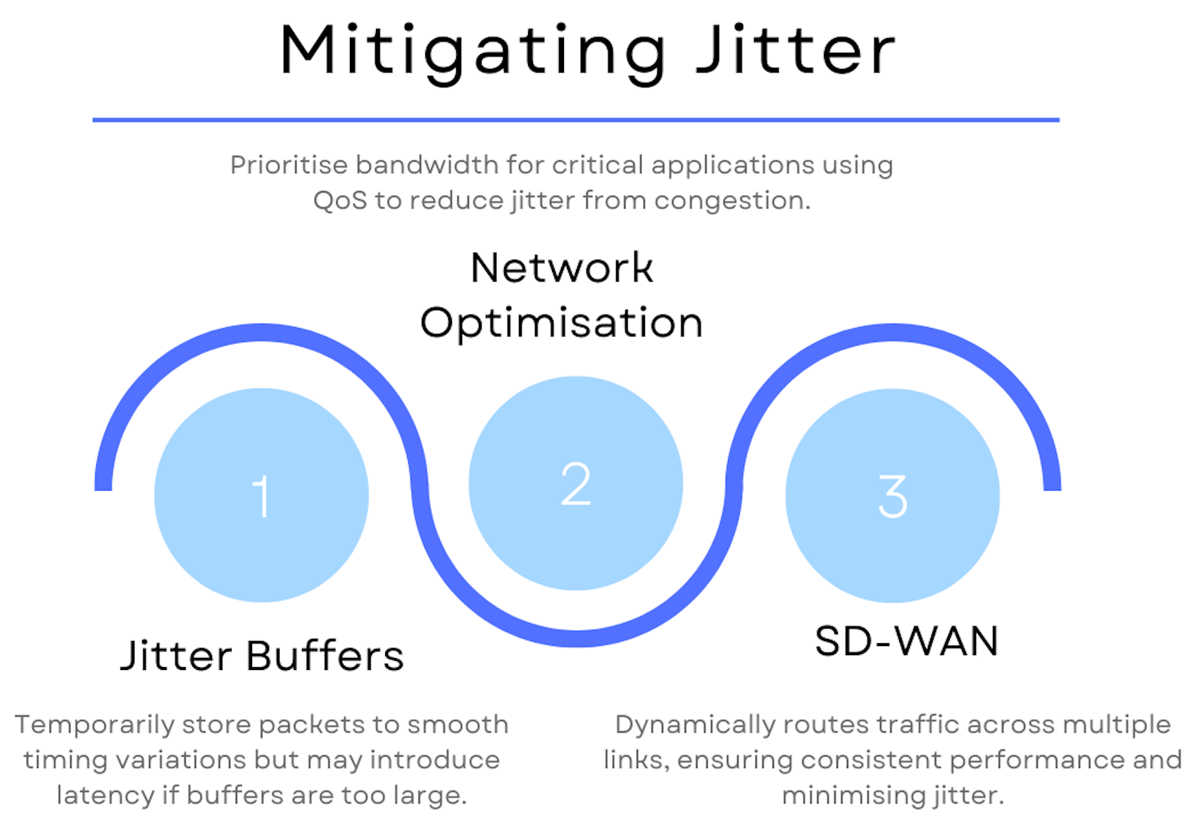 Techniques for mitigating and minimising network jitter