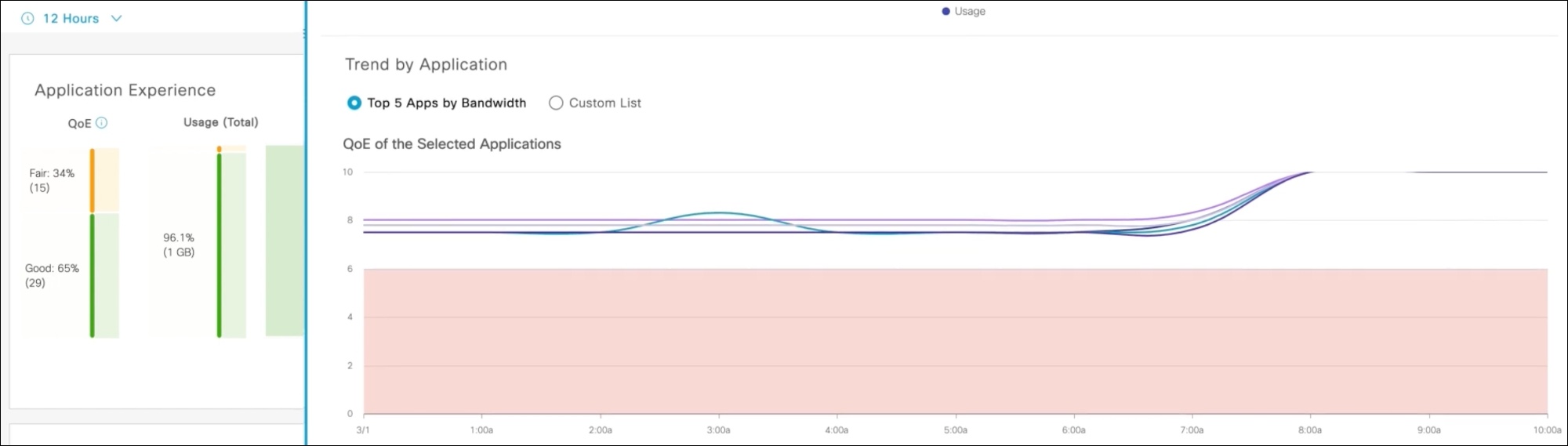 Netify testing Cisco SD-WAN Reporting and Analytics