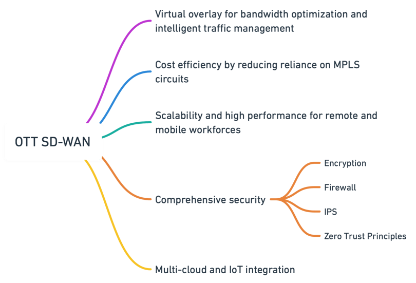 OTT SD-WAN_Overview