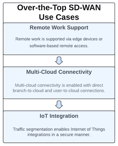 OTT-SD-WAN-Use-Cases