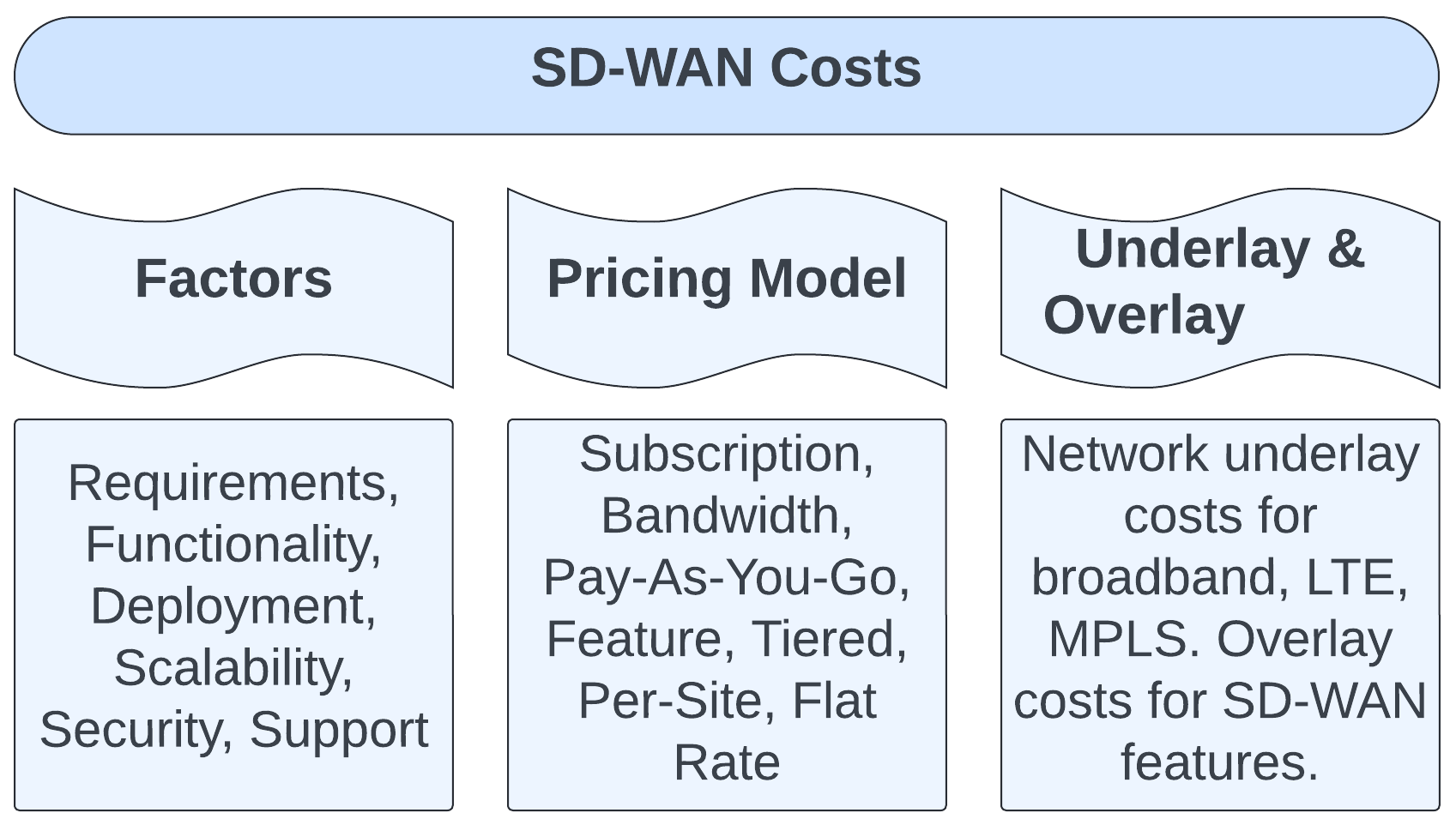 Get quotes to find out how much SD-WAN costs