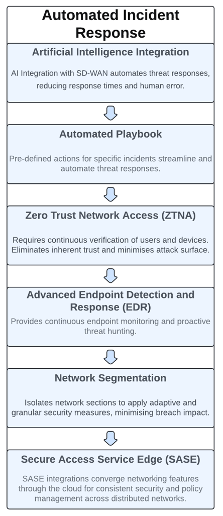 SD-WAN_Automated_Incident_Response