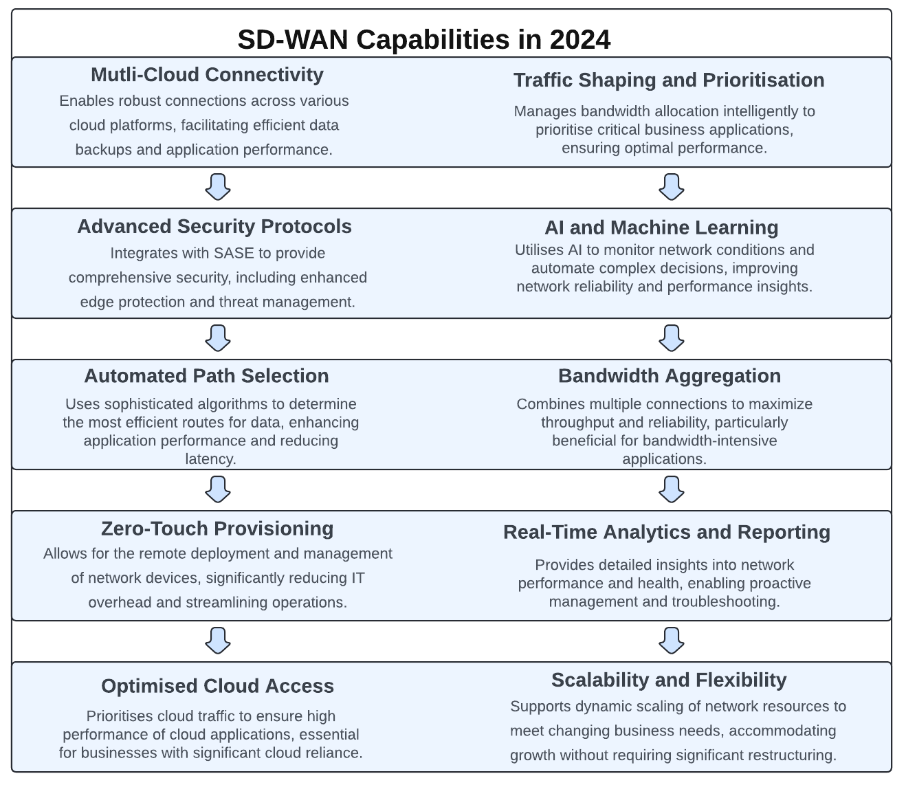 Understanding the capabilities of SD WAN