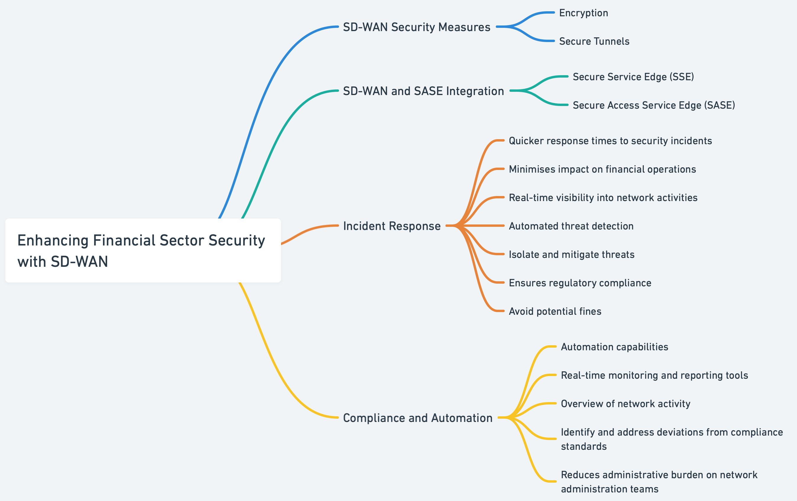 SD-WAN_Financial_Sector_Security