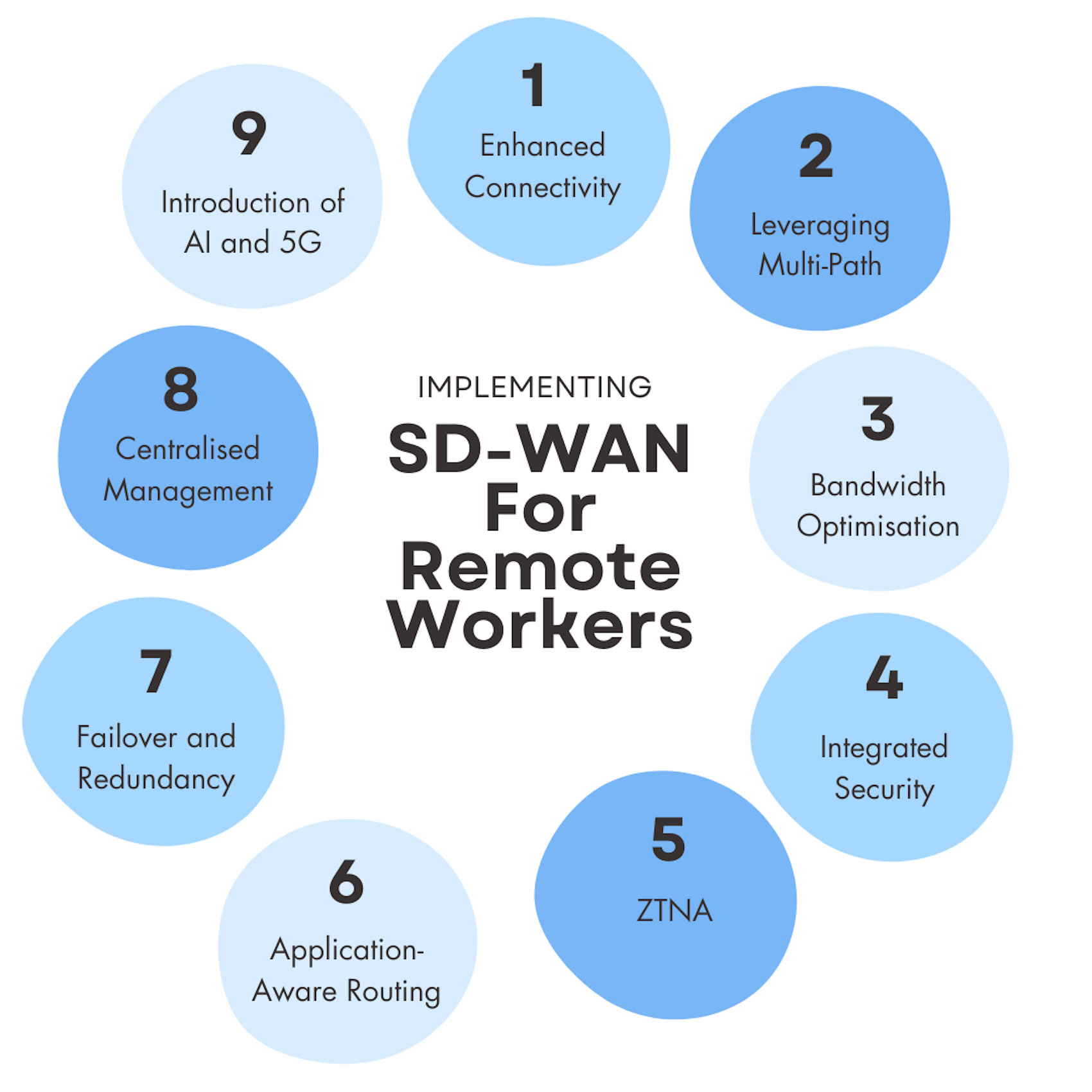 SD-WAN for Remote Workers