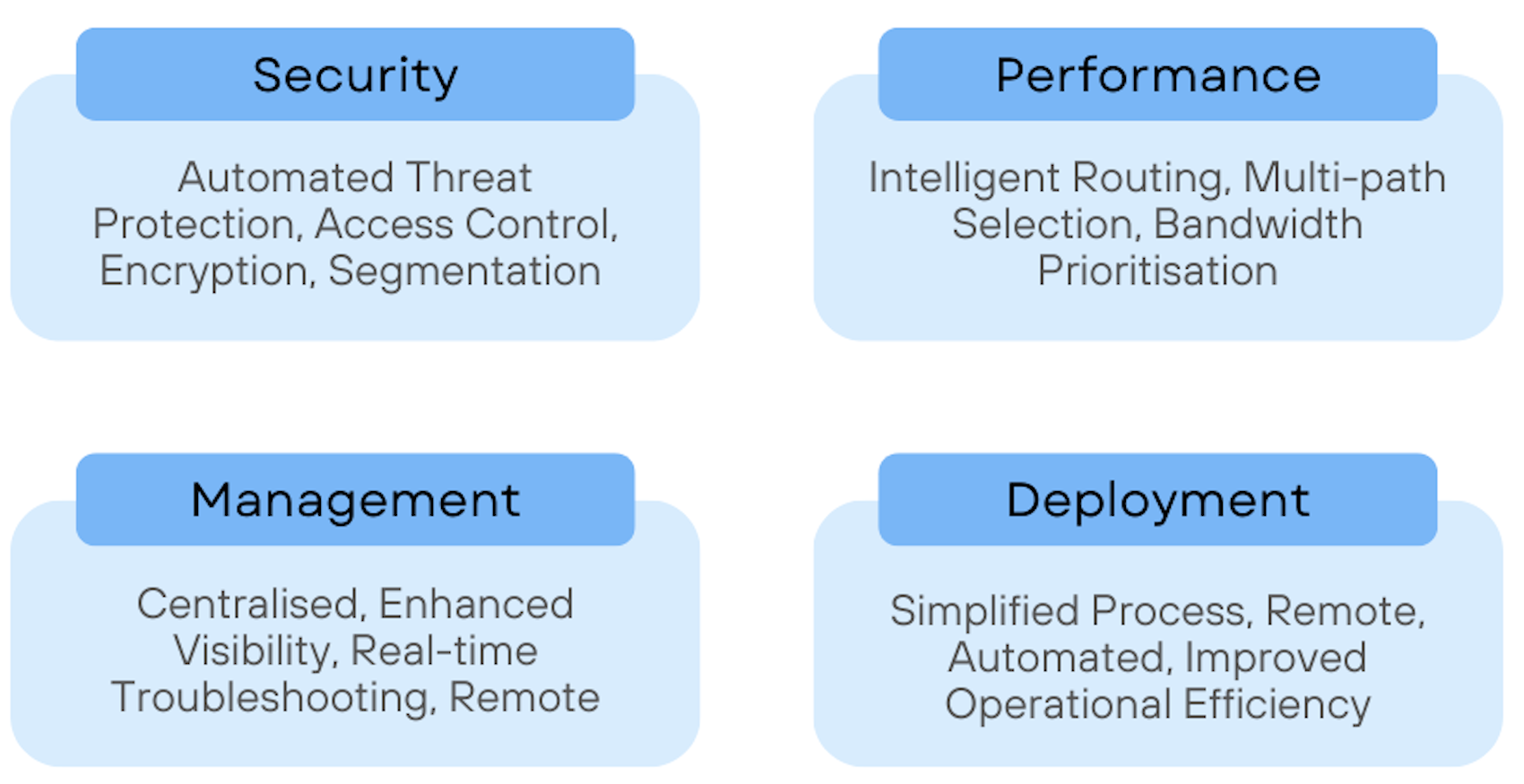 Benefits of SD-WAN for Internet of Things (IoT) use cases