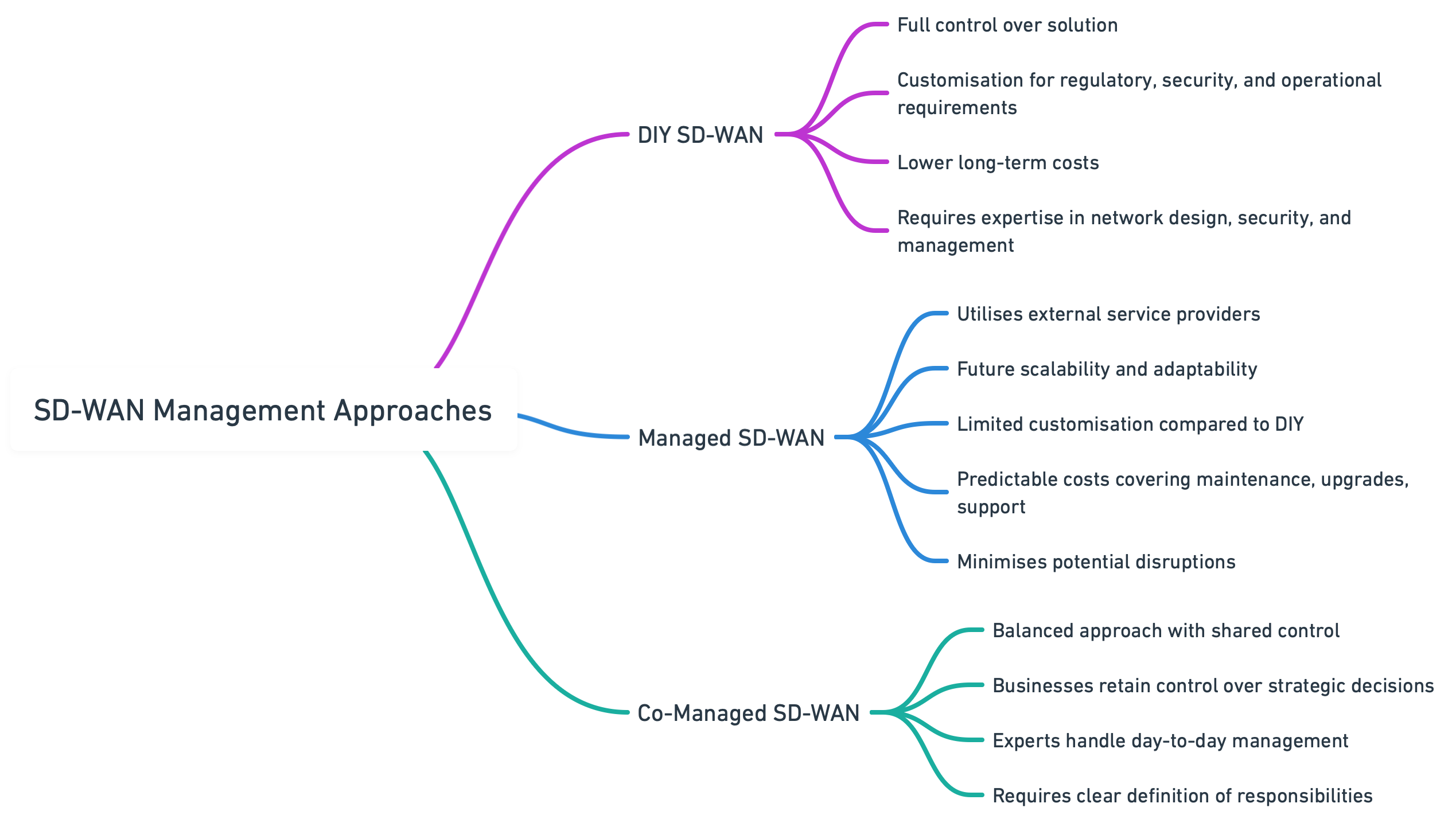 SD-WAN_Management_Approaches