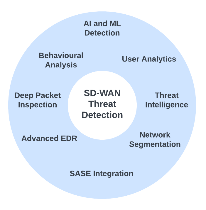 Threat Detection in SD-WAN