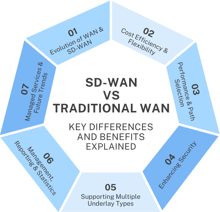 SD-WAN vs. Traditional WAN: Key Differences and Benefits