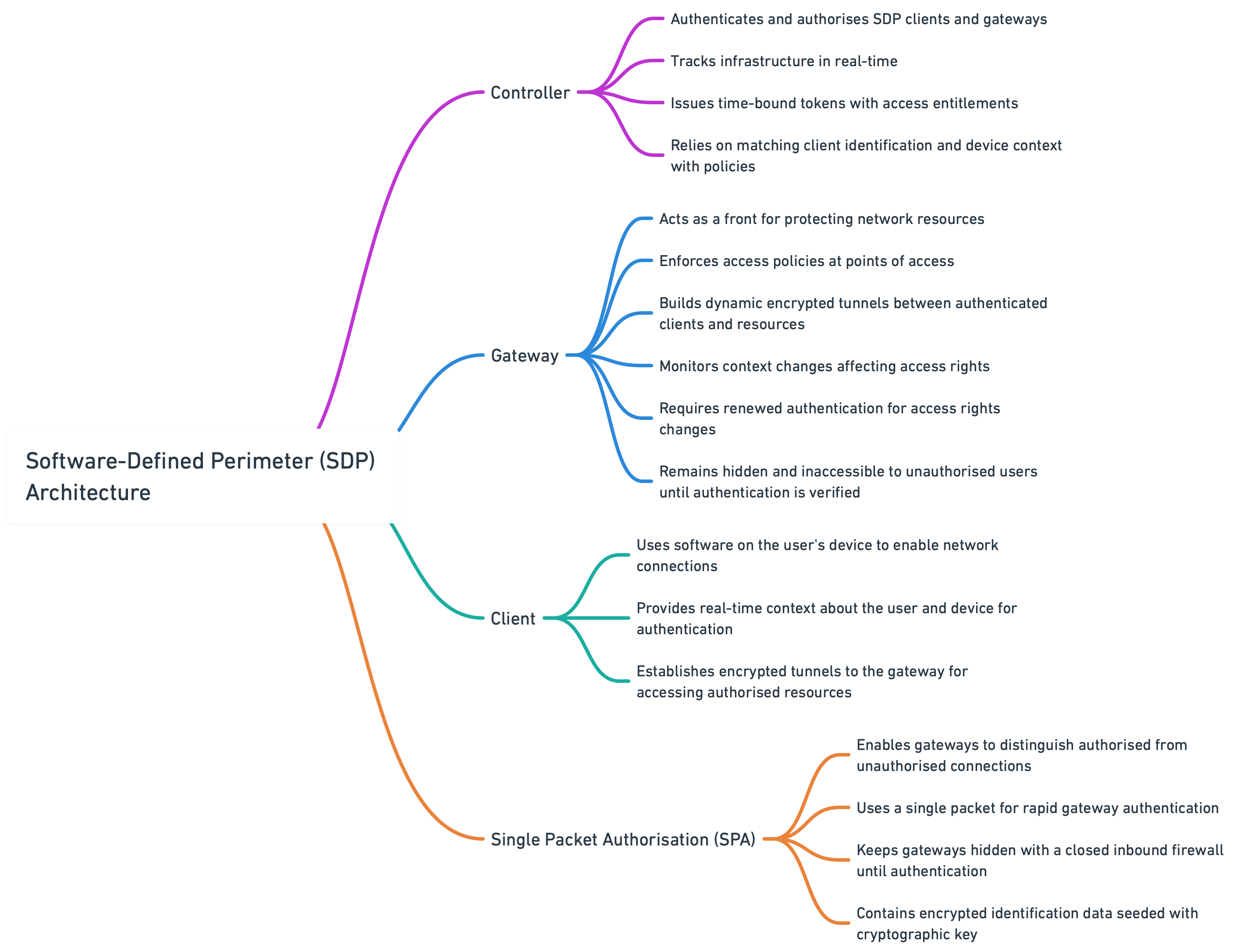 SDP Architecture