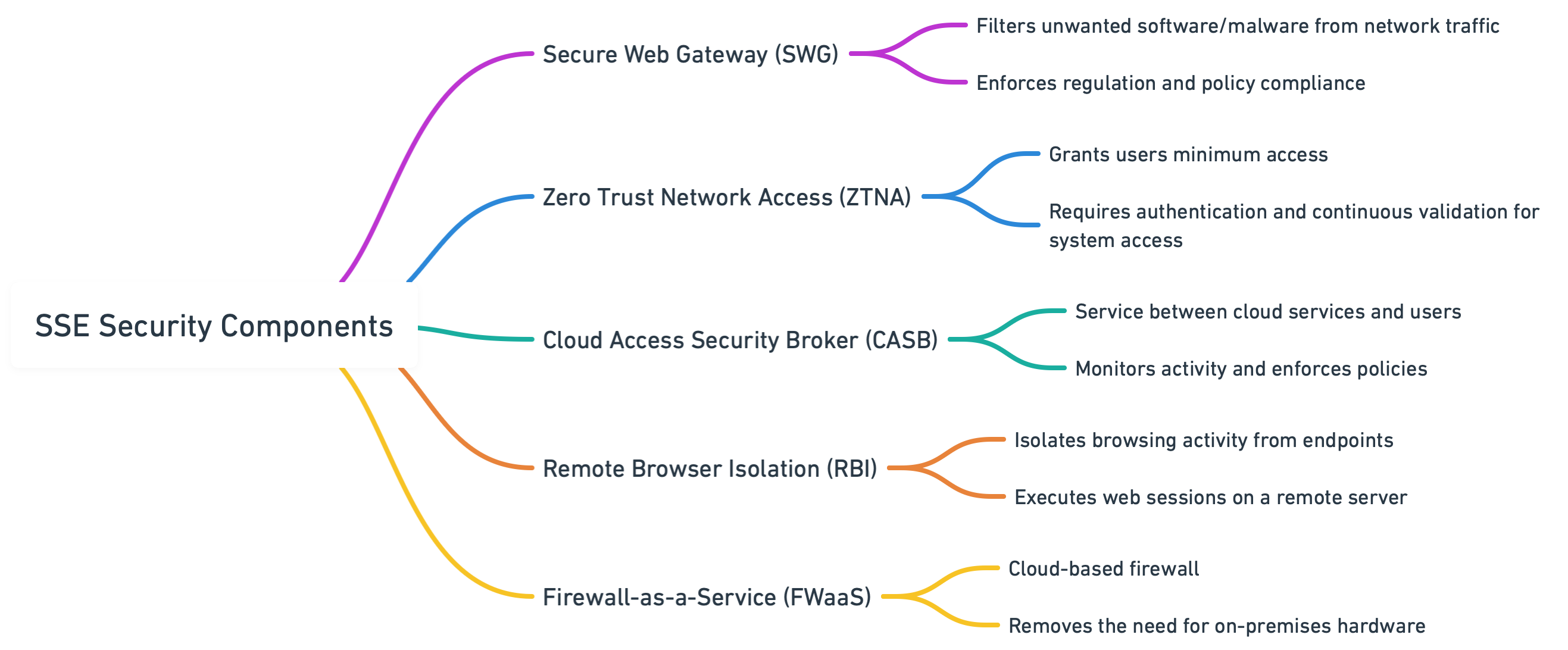 SSE-Security-Components