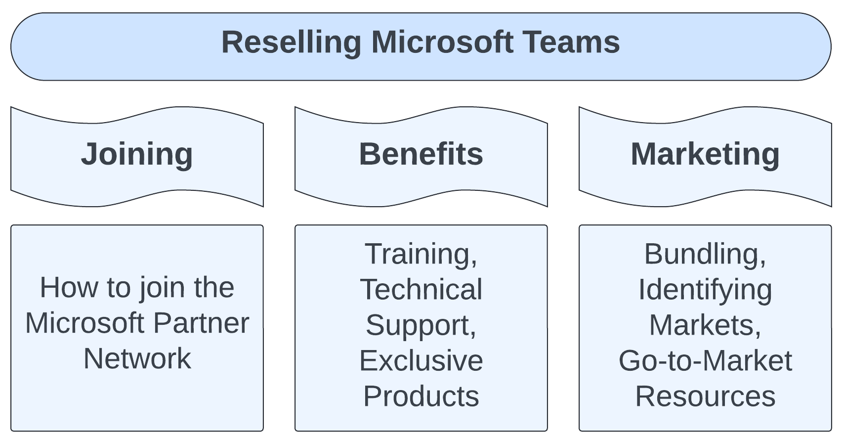 How to become a Microsoft Teams Reseller