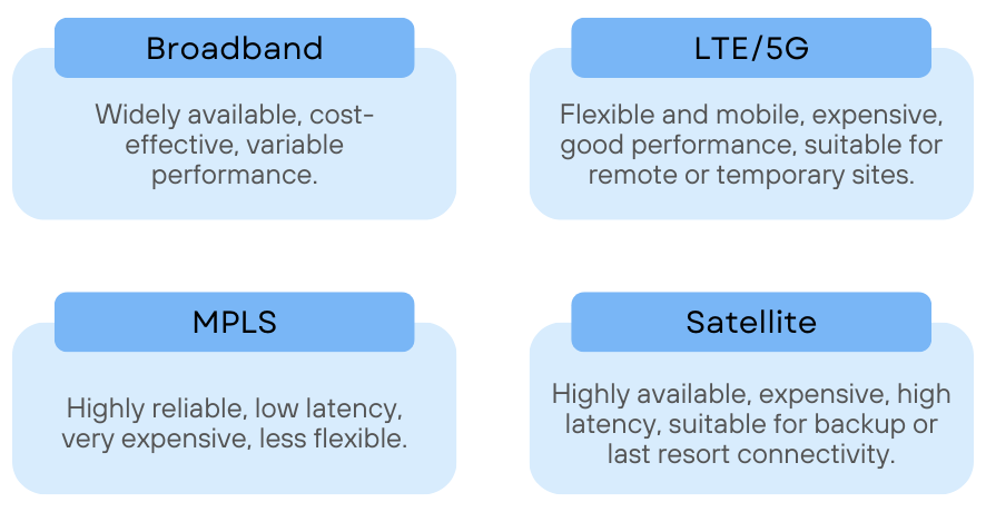 Traditional_WAN_vs_SD-WAN_Connection_Types