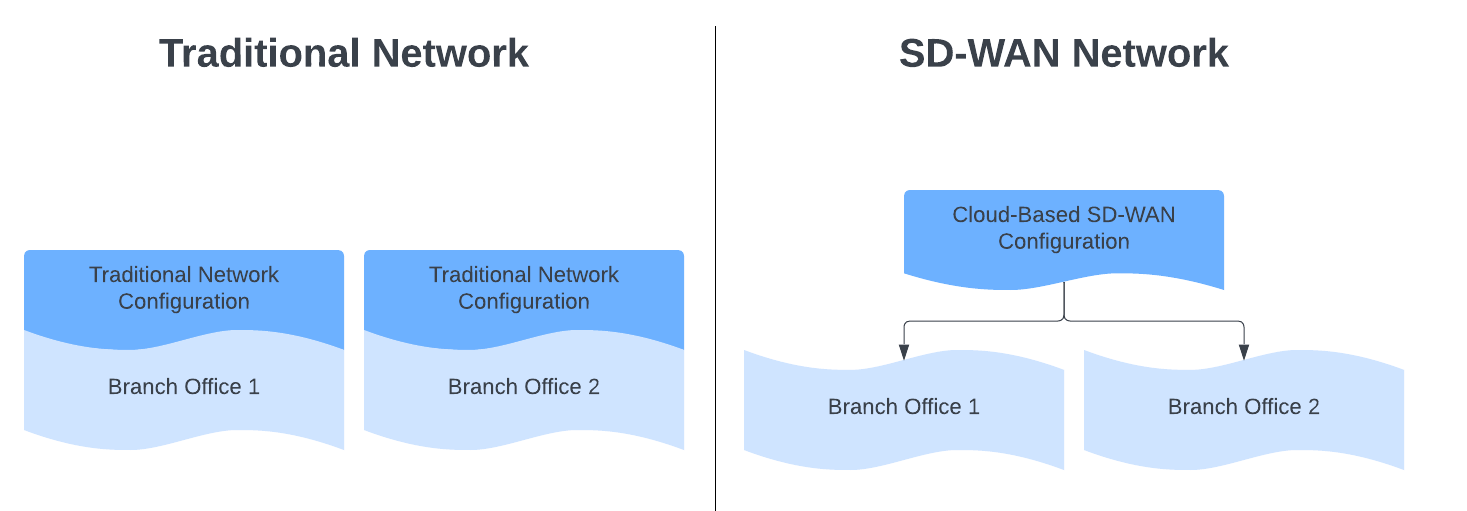 WAN-vs-SDWAN-Configuration