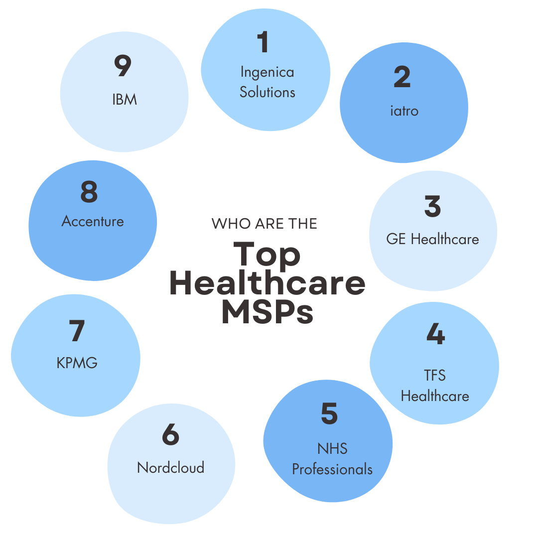 Who are the top healthcare managed service providers?