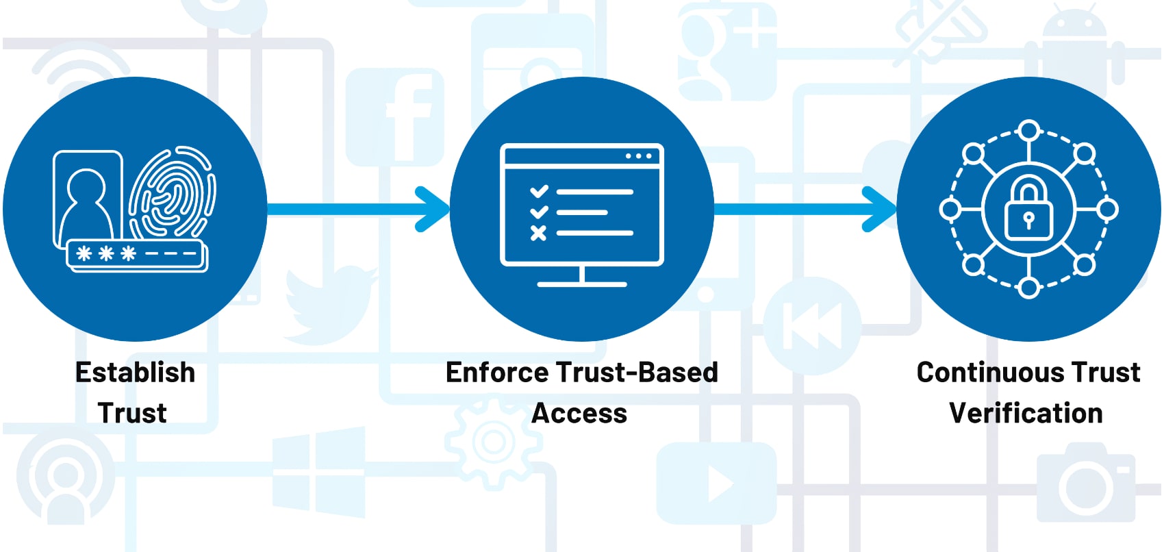 Zero Trust Certified Associate (ZTCA)