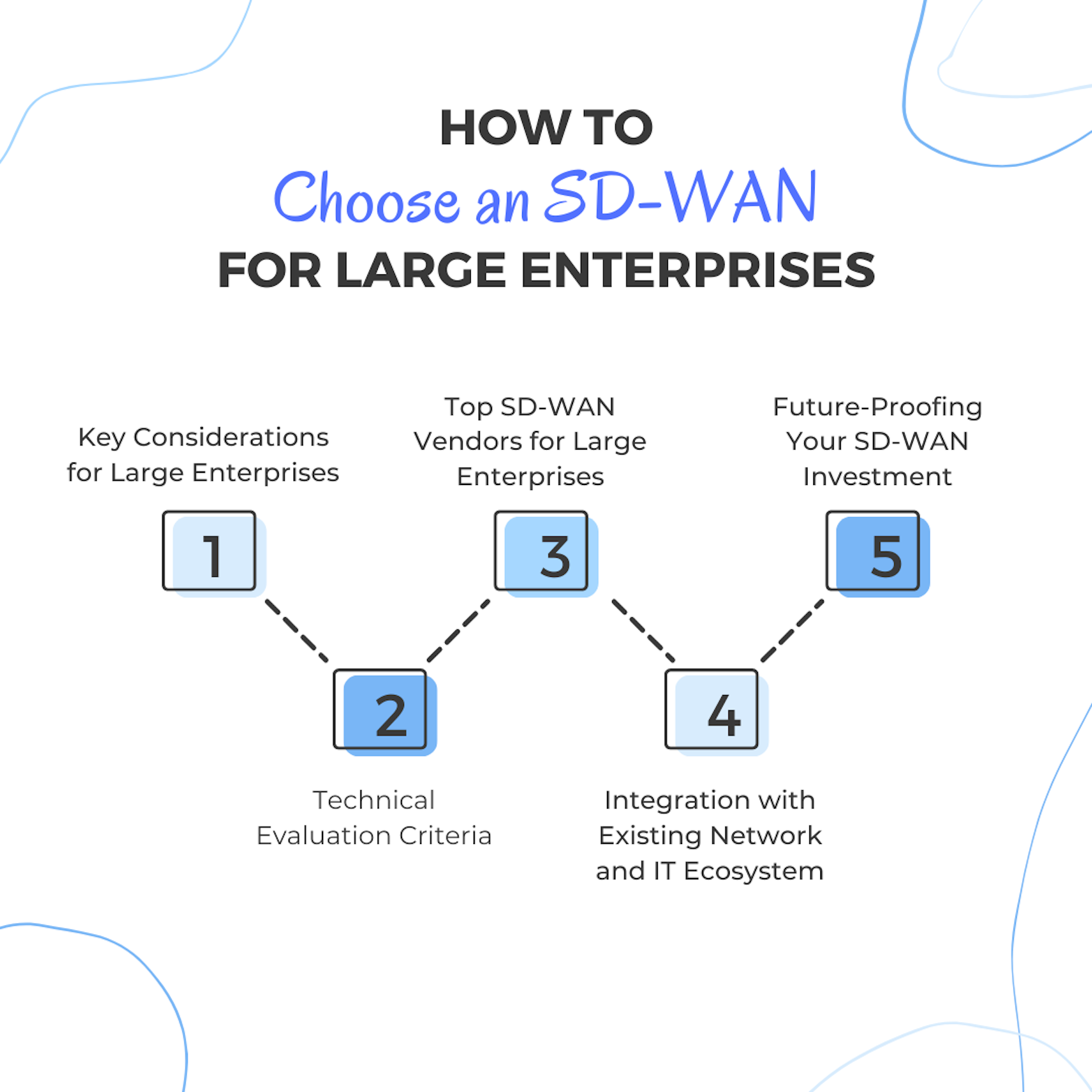 How to Choose an SD-WAN solution for Large Enterprises Cover Image