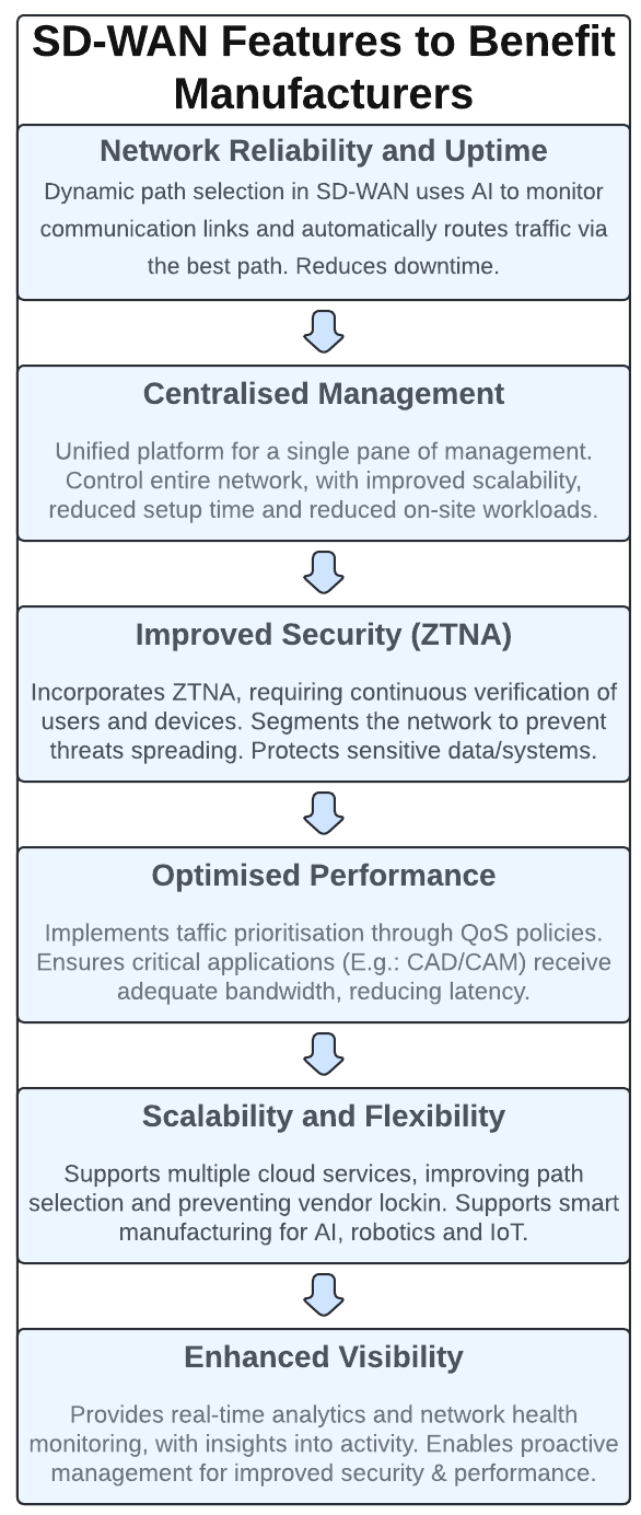 How to Choose SD-WAN for Manufacturing