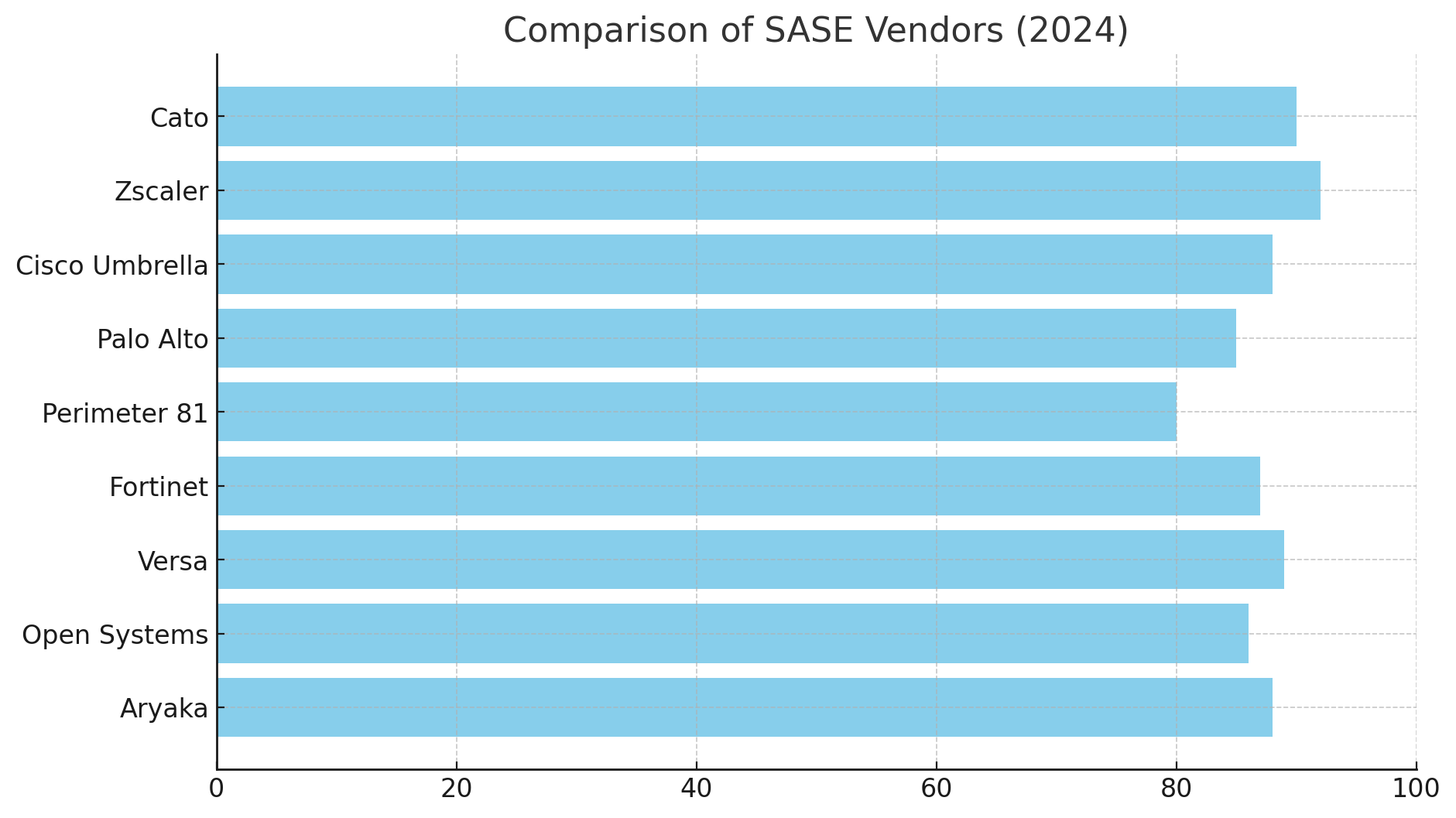 Score comparison overview for SASE vendors (2024).