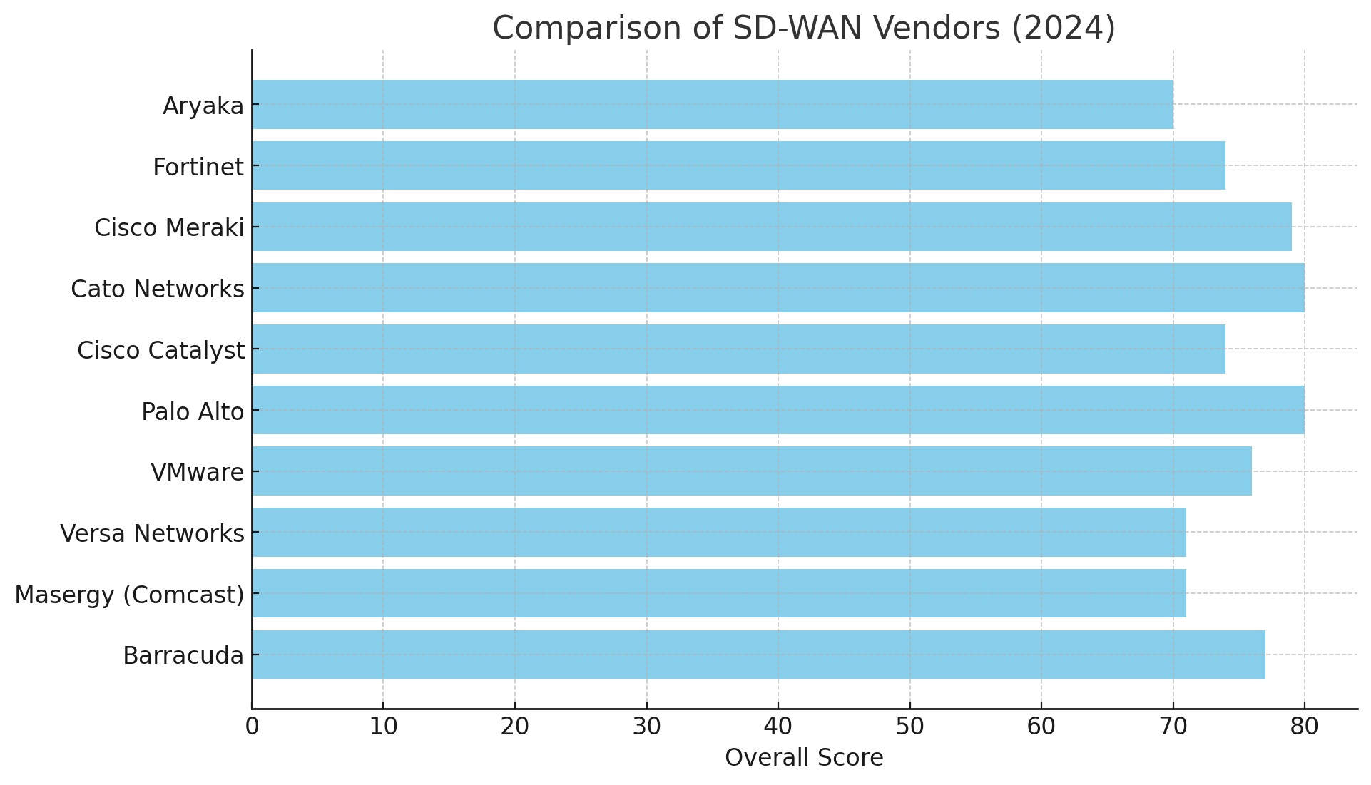 SD-WAN Vendors Compared