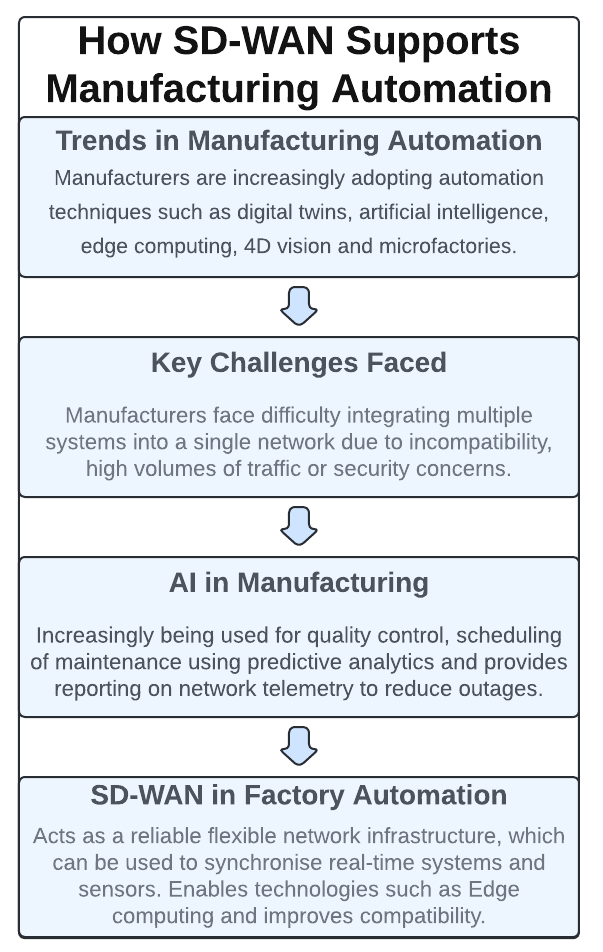 How SD-WAN Supports Manufacturing Factory Automation