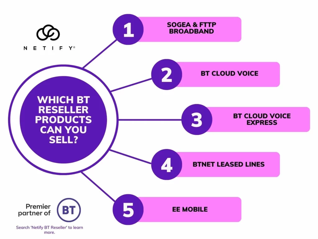 Which BT Reseller products are available