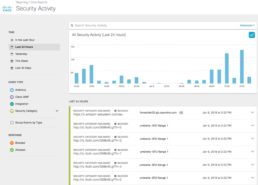 Cisco Umbrella Security Dashboard