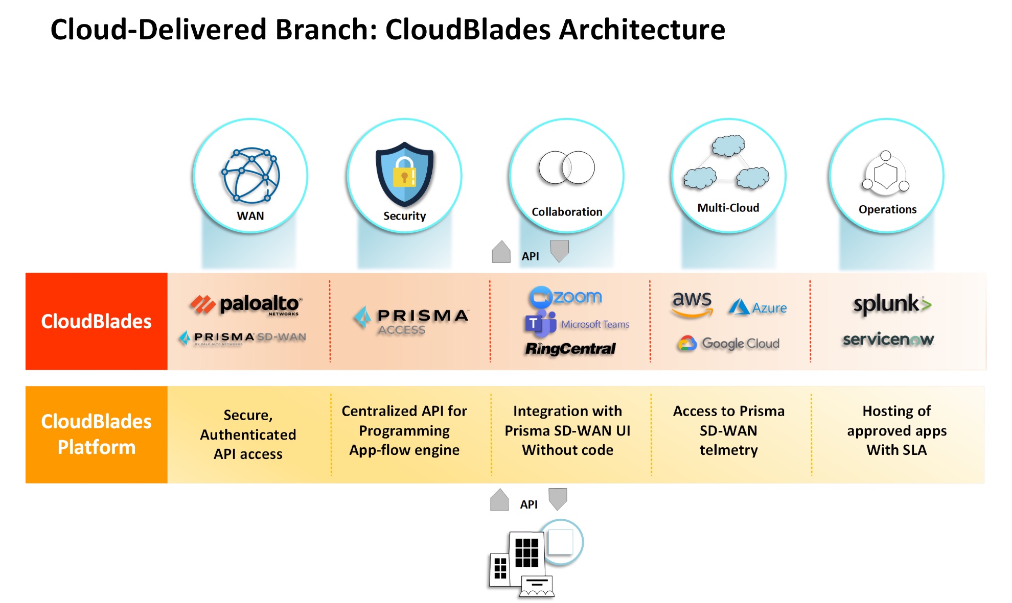 CloudBlades Architecture