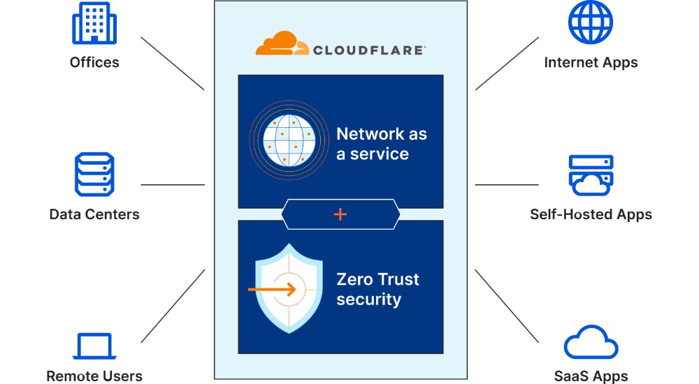 Cloudflare Security