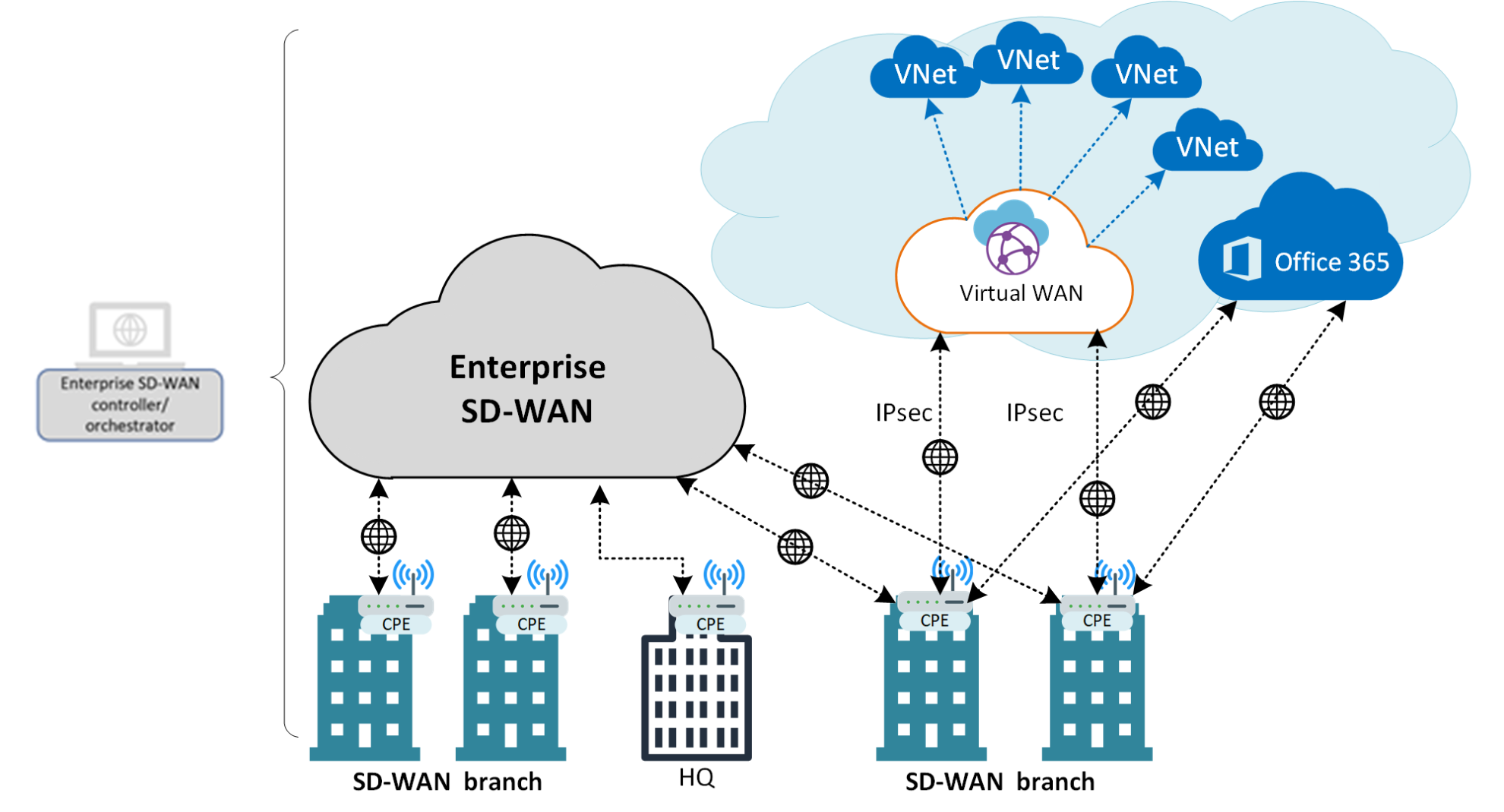 Direct Interconnect Model Azure