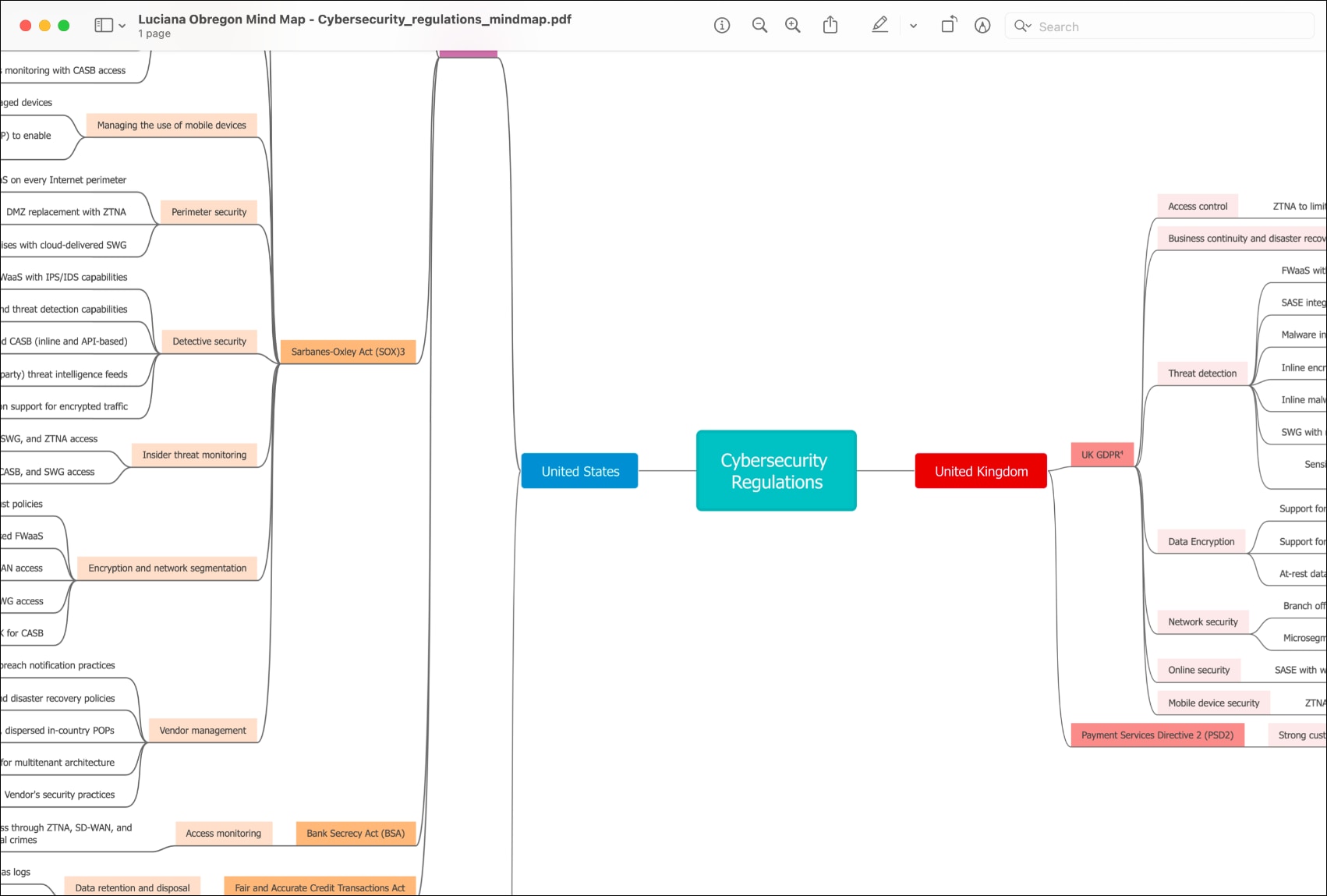 Financial Services Mind Map