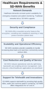 How to Choose SD-WAN for Healthcare