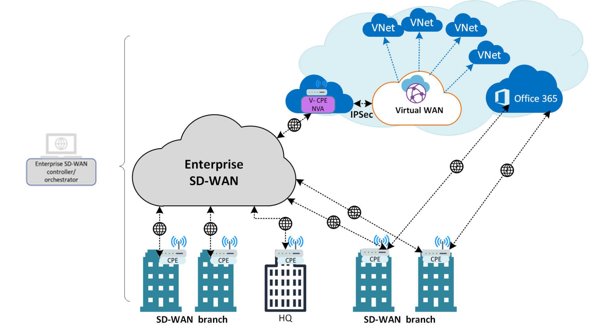 Indirect Interconnect Model Azure SD-WAN