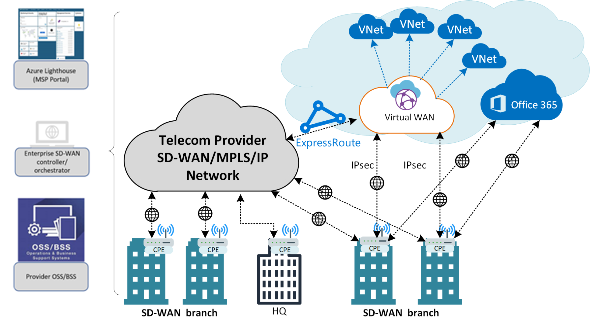 Managed Hybrid model SD-WAN