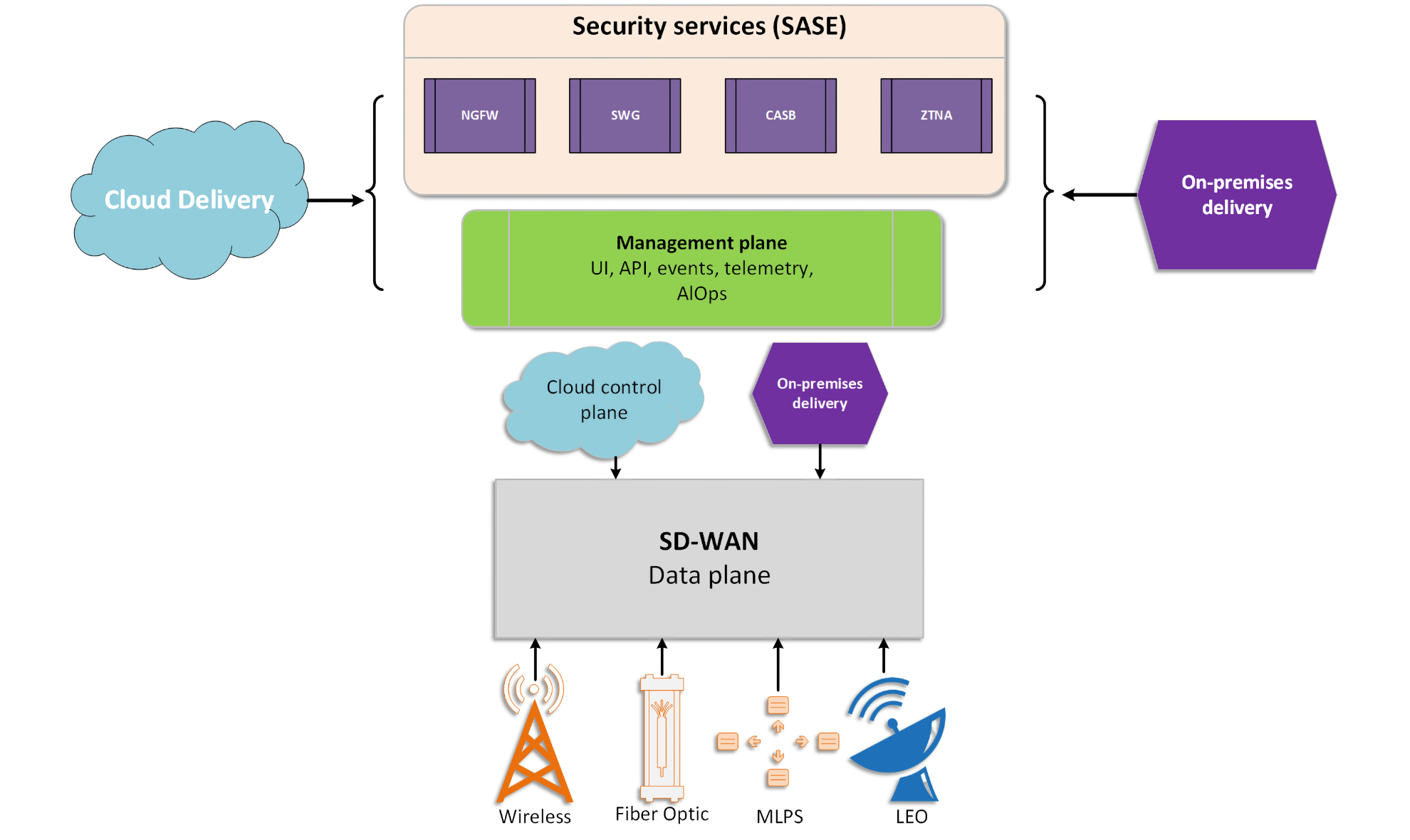 SASE Security Services